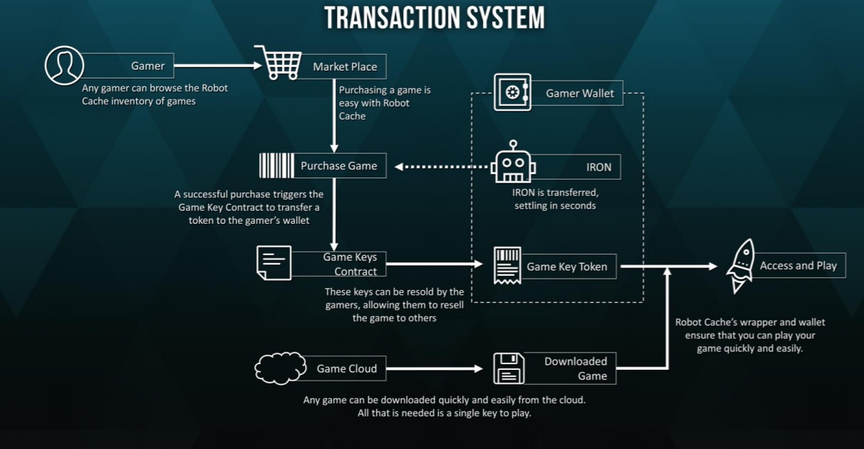 Reventa segunda mano Transaction System