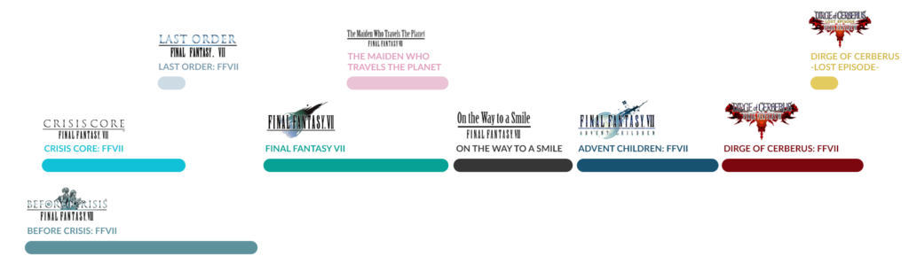 Final Fantasy VII Timeline