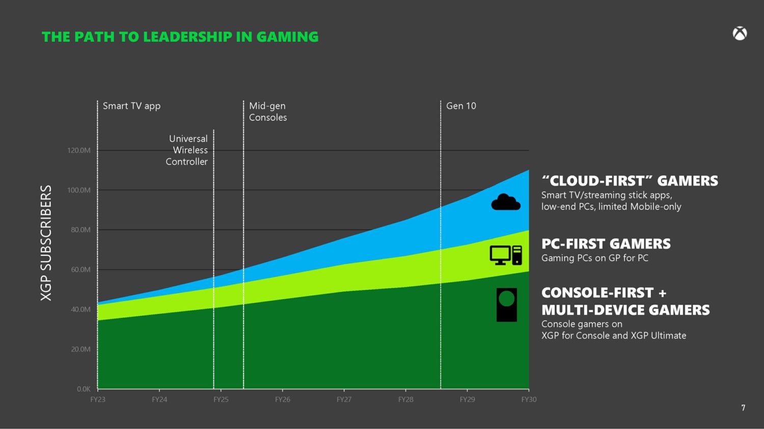 xbox filtración nube