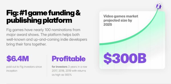 Infografía de Fig, plataforma de financiación de juegos. Destaca 100 nominaciones a premios, 6.4 millones de dólares pagados a inversores y rentabilidad del 565% entre 2017-2019. Incluye gráfico proyectando un mercado de videojuegos de 300 mil millones de dólares para 2025.