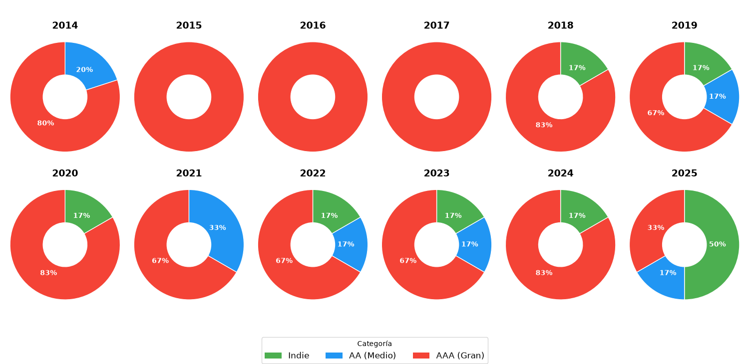 La imagen muestra una serie de **12 gráficos circulares (donuts)** titulada **"Proporción por tipo de estudio"**, que representa la distribución porcentual de nominados a Juego del Año según el tipo de presupuesto de los estudios desarrolladores, desde 2014 hasta 2025. **Leyenda:** - **Verde:** Indie - **Azul:** AA (Medio) - **Rojo:** AAA (Gran) **Desglose por año:** - **2014:** 80% AAA, 20% AA - **2015:** 100% AAA - **2016:** 100% AAA - **2017:** 100% AAA - **2018:** 83% AAA, 17% Indie - **2019:** 67% AAA, 17% Indie, 17% AA - **2020:** 83% AAA, 17% Indie - **2021:** 67% AAA, 33% AA - **2022:** 67% AAA, 17% Indie, 17% AA - **2023:** 67% AAA, 17% Indie, 17% AA - **2024:** 83% AAA, 17% Indie - **2025:** 50% Indie, 33% AAA, 17% AA **Tendencias observables:** - Los estudios **AAA** dominan abrumadoramente entre 2015-2017 (100%) y mantienen mayoría hasta 2024. - Los estudios **Indie** comienzan a aparecer en 2018 y tienen un crecimiento notable, alcanzando el 50% en 2025. - Los estudios **AA** tienen presencia intermitente, con su punto más alto en 2021 (33%). - El año **2025** marca un cambio significativo: por primera vez, los estudios Indie representan la mitad de los nominados, superando a los AAA.