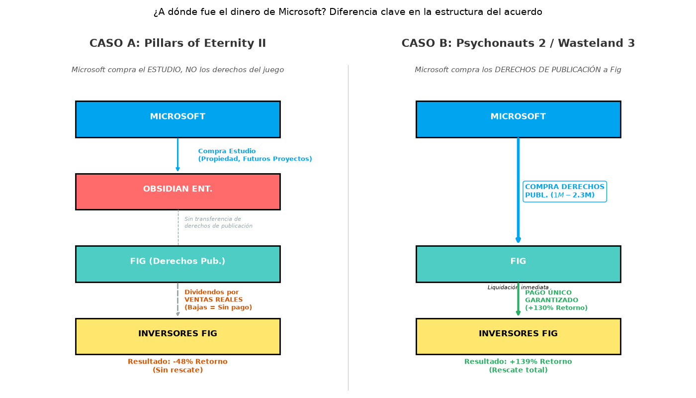 ¿A dónde fue el dinero de Microsoft? Diferencia clave en la estructura del acuerdo