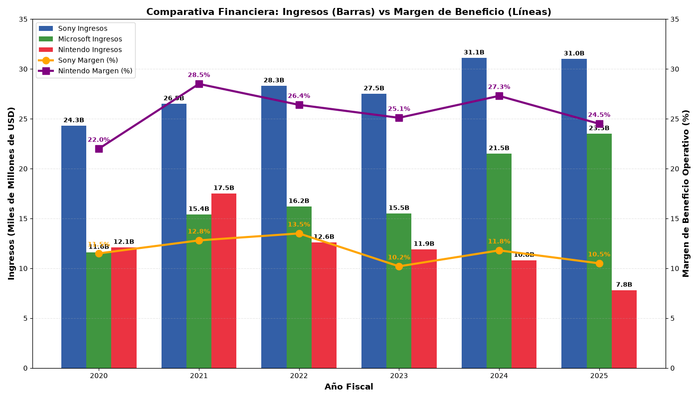 Barras (Eje Izquierdo): El volumen de negocio bruto. Verás a Sony dominando en altura (ingresos). A Microsoft creciendo escalones gracias a Activision. A Nintendo bajando en volumen (especialmente la proyección de 2025). Líneas (Eje Derecho): La eficiencia real (cuánto se embolsan de cada dólar vendido). Línea Púrpura (Nintendo): Se mantiene muy alta (entre 22% y 28%), muy por encima de las barras de ingresos de Microsoft en los primeros años. Esto demuestra que, aunque vendan menos consolas, ganan un porcentaje mucho mayor por cada una. Línea Naranja (Sony): Se mantiene más estable y baja (alrededor del 10-13%). Necesitan vender muchísimo volumen (las barras grises altas) para igualar el beneficio absoluto de Nintendo.